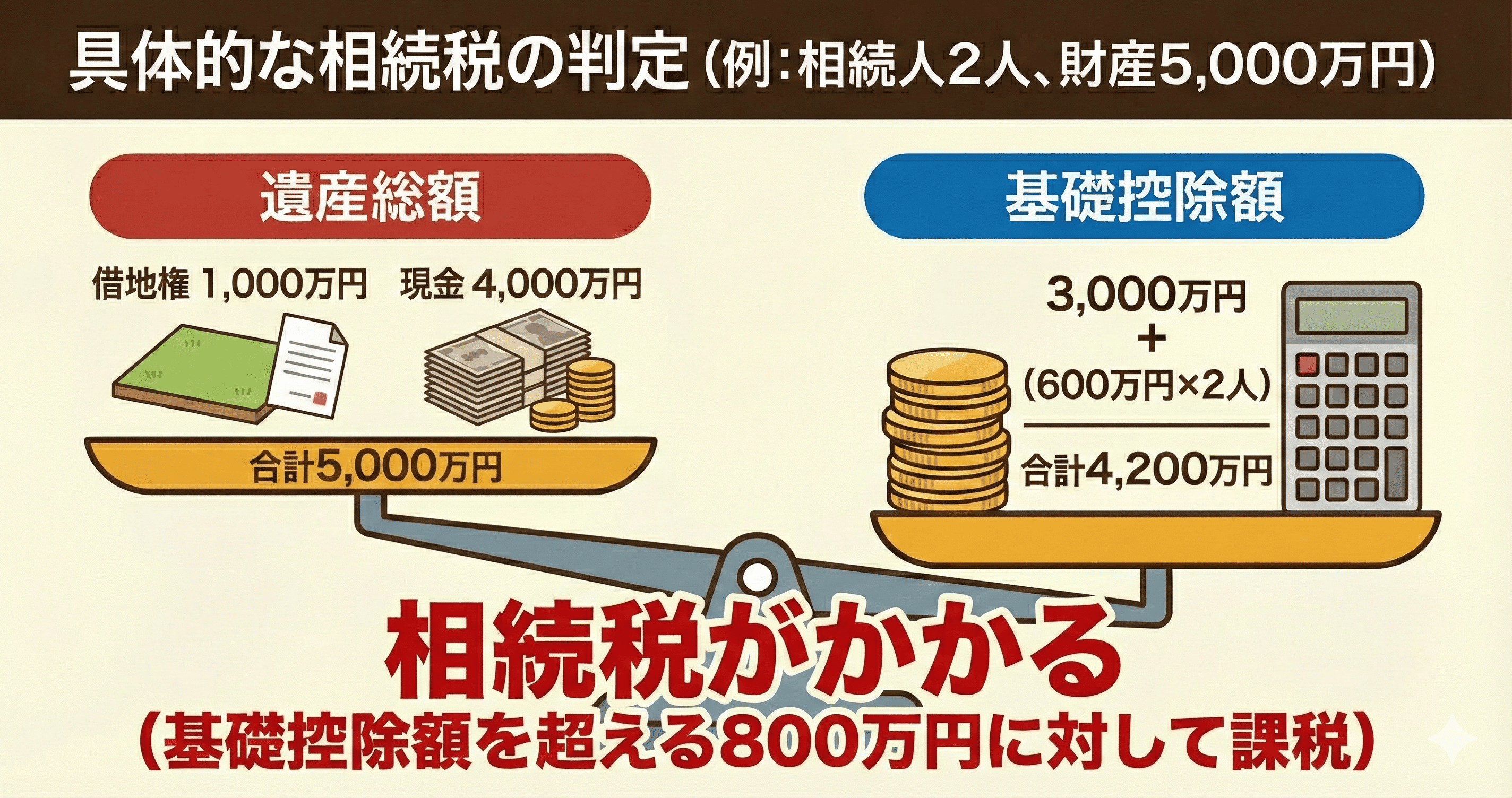 相続人が2人、相続財産が借地権（評価額1,000万円）と現金4,000万円の場合➡遺産総額は5,000万円、基礎控除額は4,200万円➡基礎控除額を超える800万円について、相続税がかかる