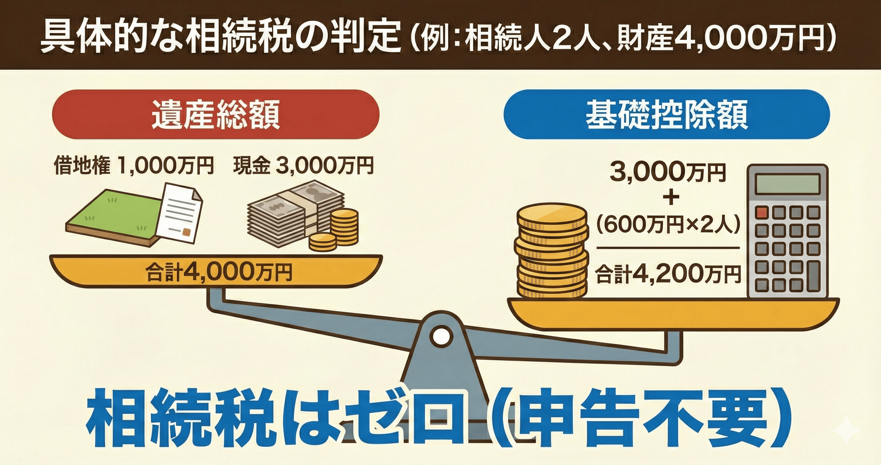 相続人が2人、相続財産が借地権（評価額1,000万円）と現金3,000万円の場合➡遺産総額は4,000万円、基礎控除額は4,200万円➡基礎控除額より下回っているため、相続税はゼロ