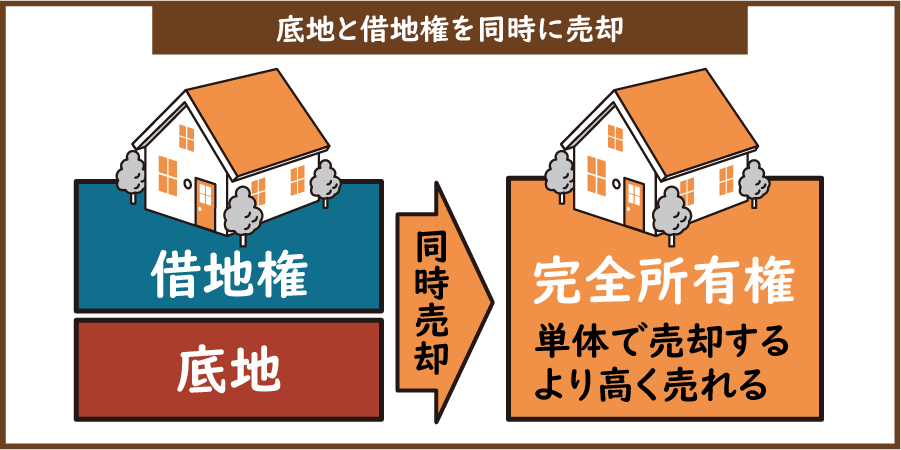 あなたが所有している底地と、あなたから土地を借りている人の借地権を、同時にセットで売却する方法