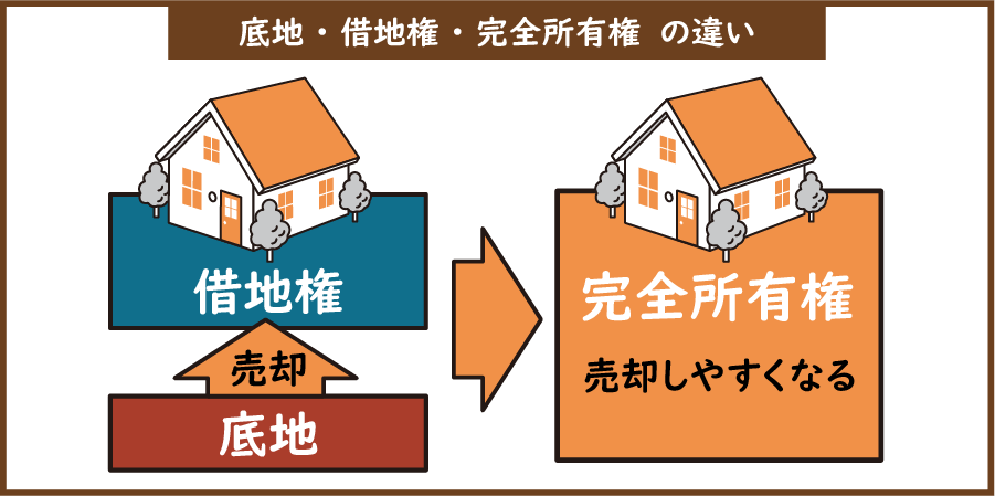 あなたの土地を借りて家を建てて住んでいる人、あなたの土地を借りて集合住宅を建てて賃料を得ている人に、土地の所有権を売却することで完全所有権となる