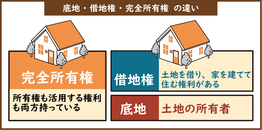 底地・借地権・完全所有権の違い