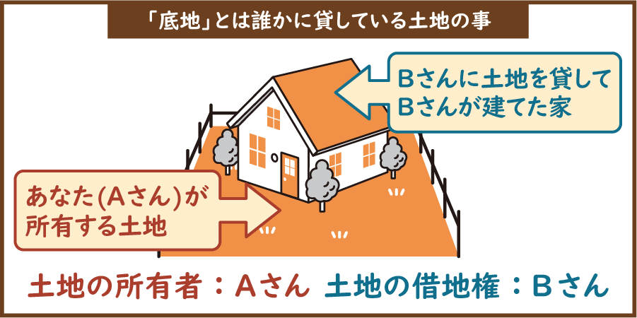 底地とは、難しい言葉でいうと「借地権が設定されている土地の所有権のこと」 をいいます。借地権とは、建物所有を目的として第三者から土地を借りる権利のことです。つまり、底地とは「誰かに貸している土地」ということです。