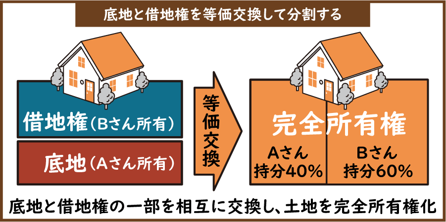 借地人と相談して、底地と借地権を等価交換して分割する方法