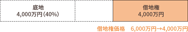 借地権価格が6,000万円から4,000万円に