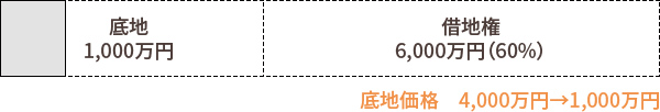 底地価格が4,000万円から1,000万円に