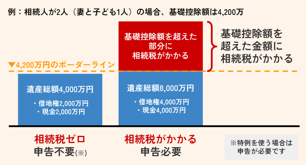 法定相続人が2人（妻と子ども1人）なら、基礎控除額は4,200万円です。つまり、遺産総額が4,200万円がボーダーライン。ボーダーラインを越えた部分に対して相続税がかかる