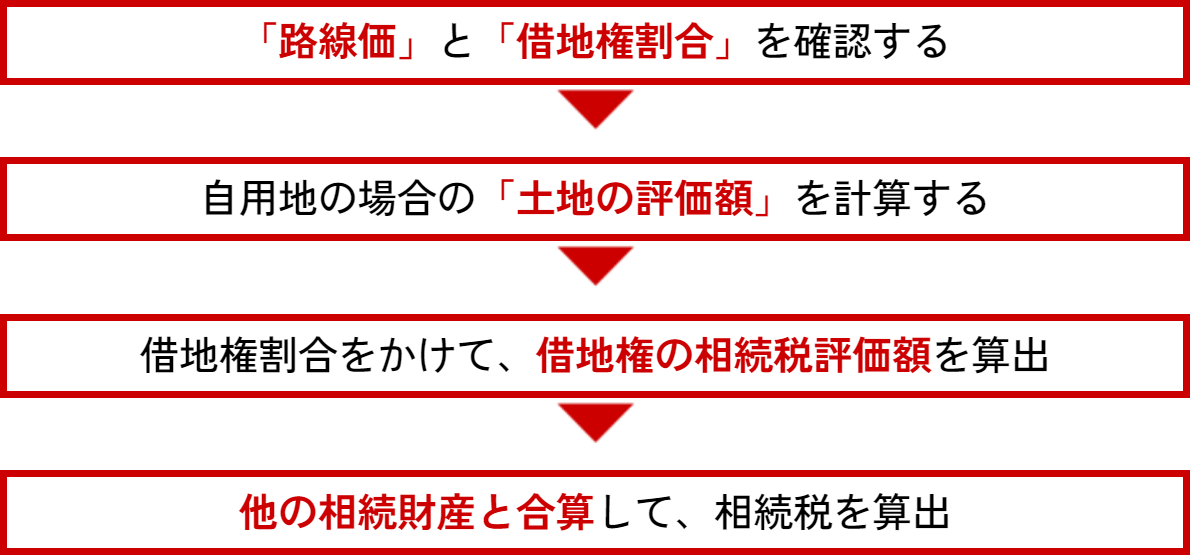 旧法借地権・普通借地権のオーソドックスな相続税計算の流れ