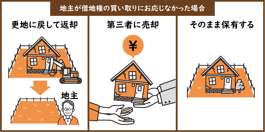 地主が借地権の買い取りにお応じなかった場合