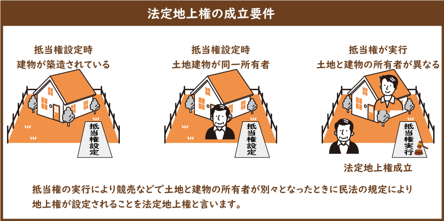 法定地上権の成立要件