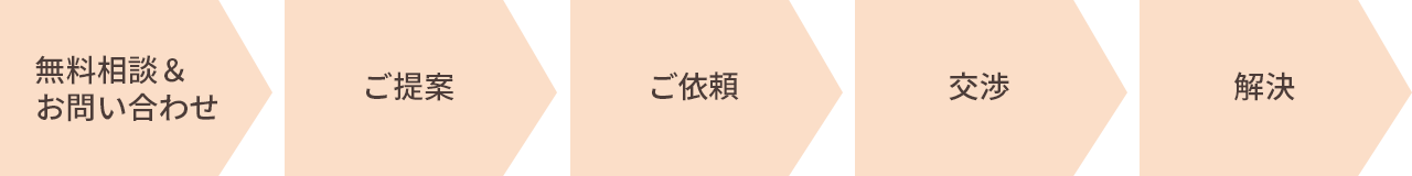 無料相談＆お問い合わせ→ご提案→ご依頼→交渉→解決