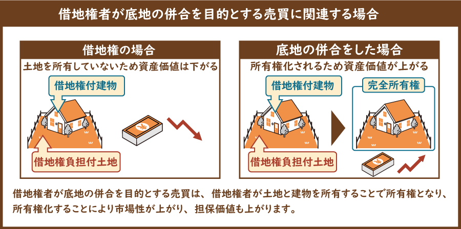 底地の併合イメージ