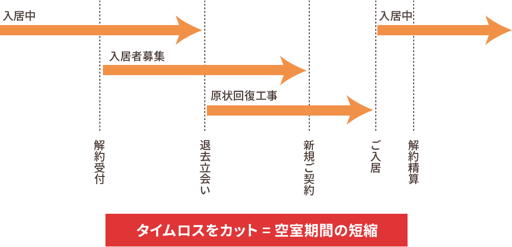 タイムロスカット image