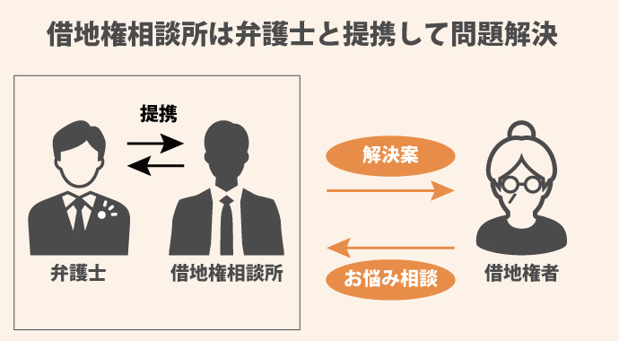 借地権相談所は弁護士と提携しています。