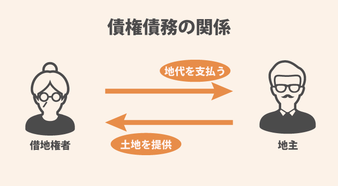 債権債務の関係の図