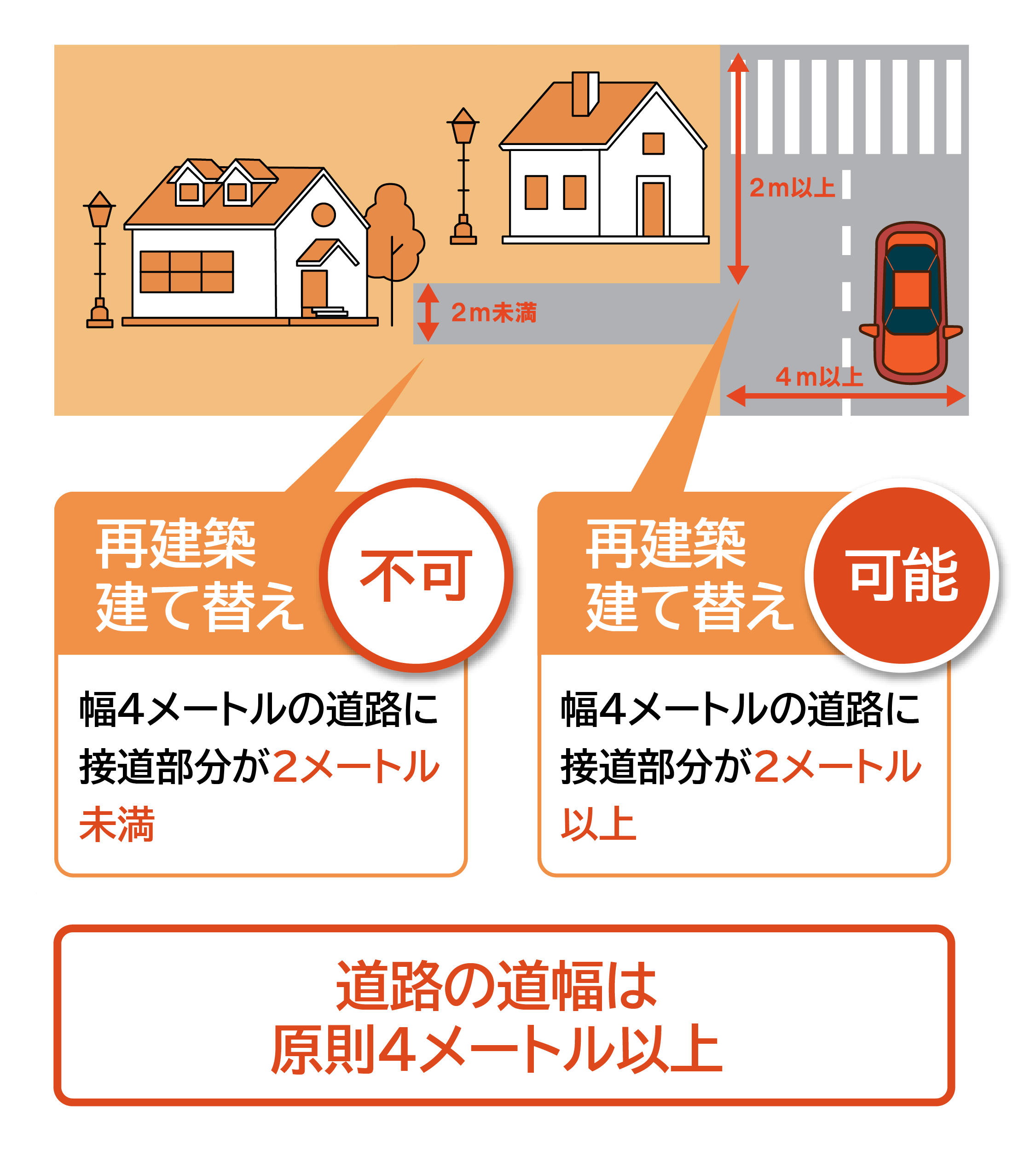 再建築 建て替え不可：幅4メートルの道路に接道部分が2メートル未満、再建築 建て替え可能：幅4メートルの道路に接道部分が2メートル以上 道路の幅は原則4メートル以上